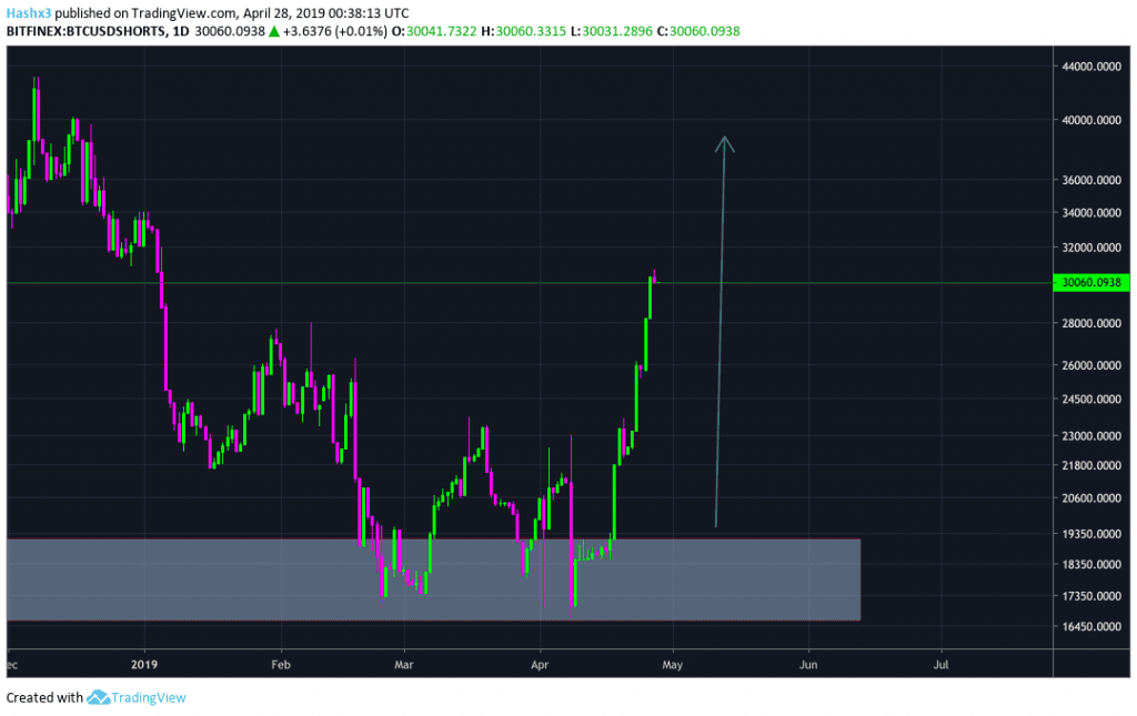 Bitcoin Tops at $5.6k and the Shorts Are Stacking Up. Now What?