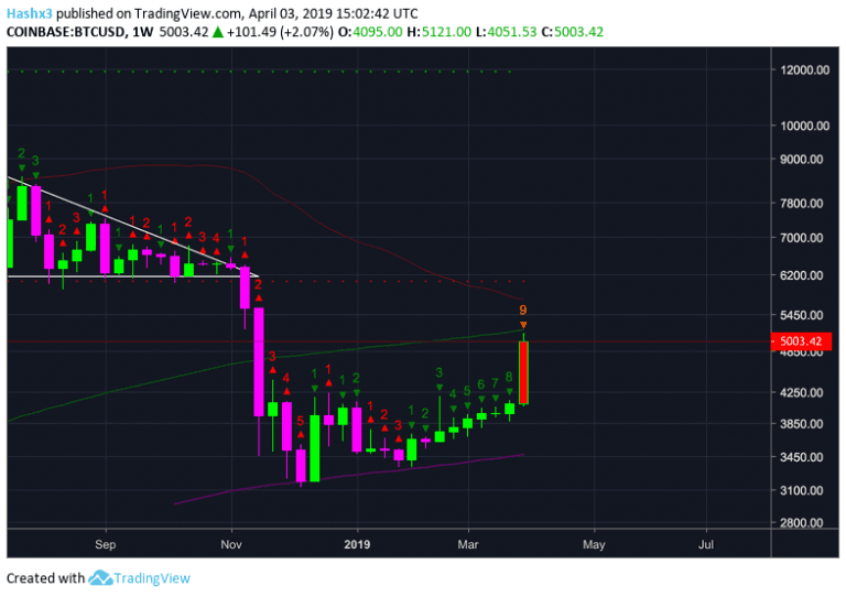 Bitcoin: Out of Gas or Start of Bull Market?