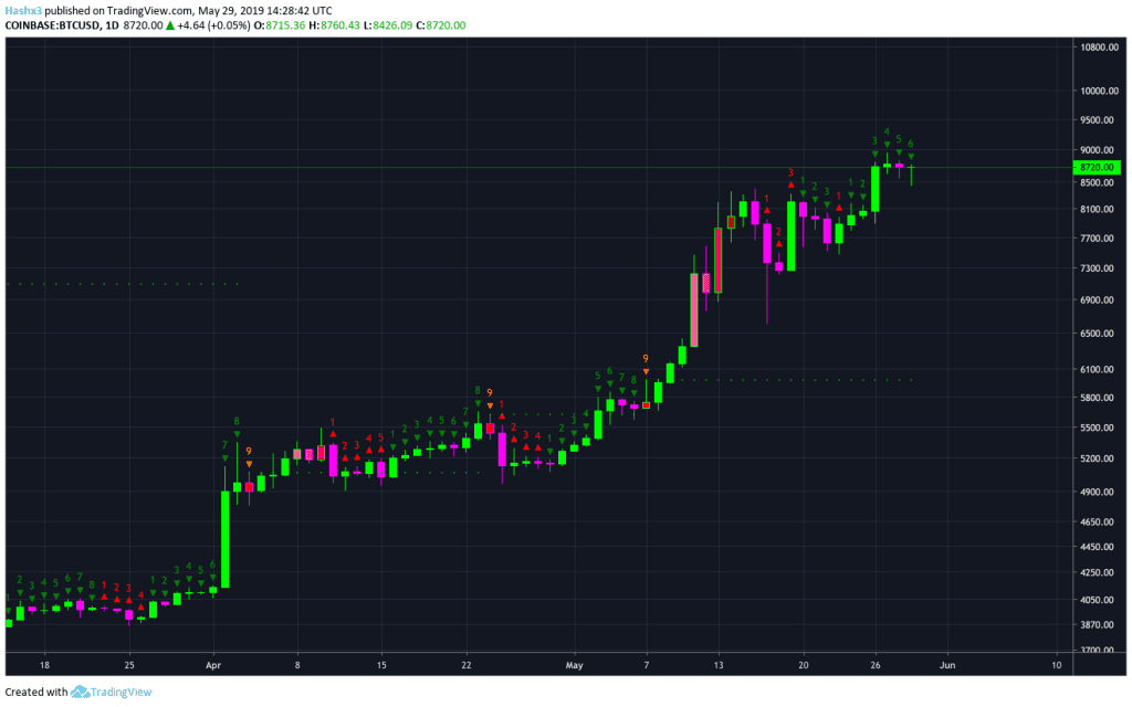 Bitcoin’s Bull Flag Set for $9.4k