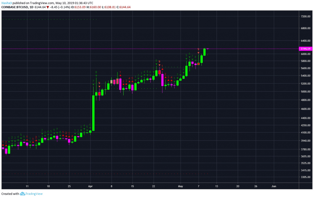 Bitcoin’s Run Continues as Crypto Greed Index Increases