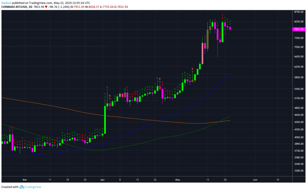 Is Bitcoin About to Break $8.3k?
