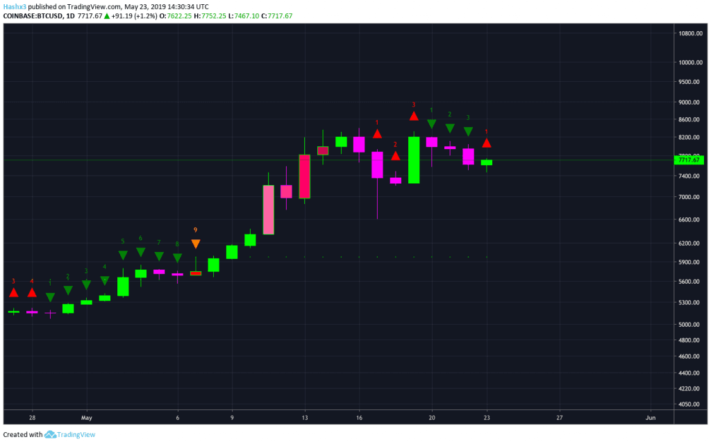 Bitcoin’s Bullish Momentum Slows as Sideways Chop Continues | US Dollar (DXY) Surges
