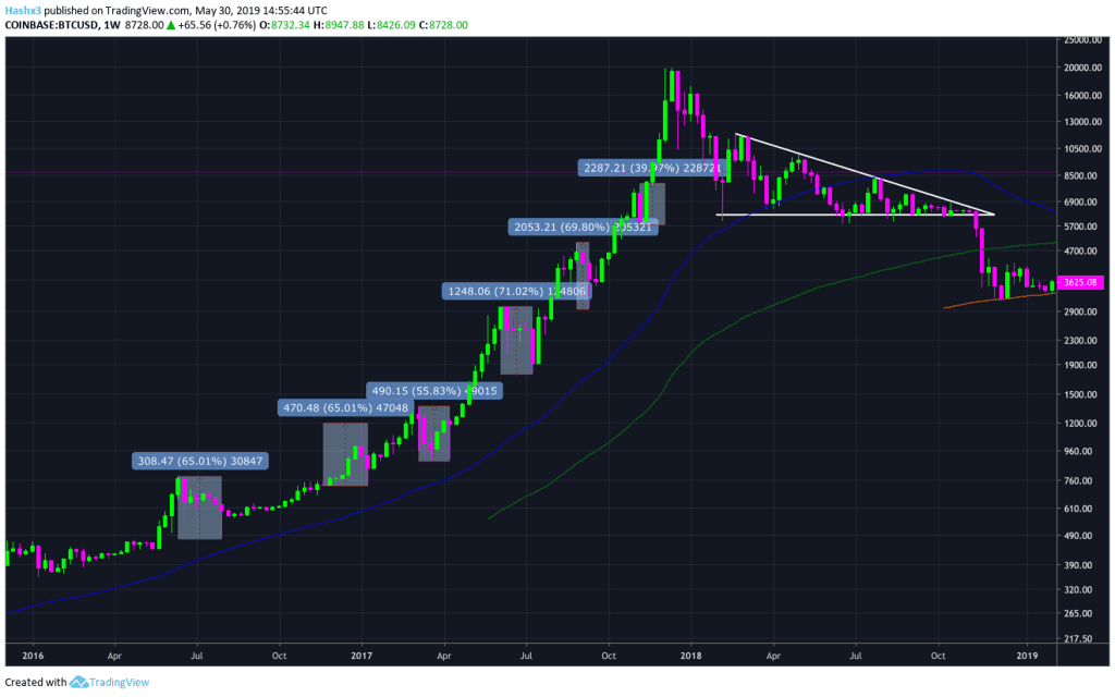Daily Bitcoin Update 5/30/19: TA & McAfee Freedom Coin