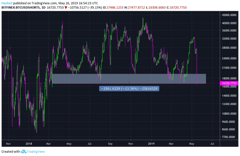 Bitcoin Consolidates as Shorts Exit the Market