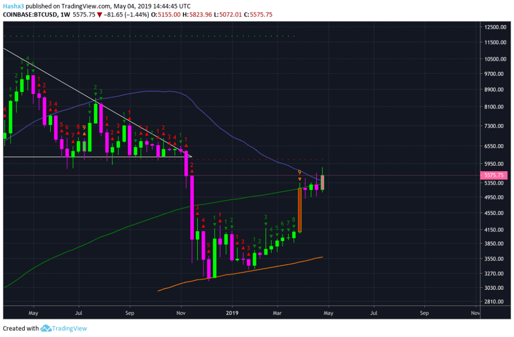 Bitcoin Hit $5.8k! Summer Bull Market Incoming?