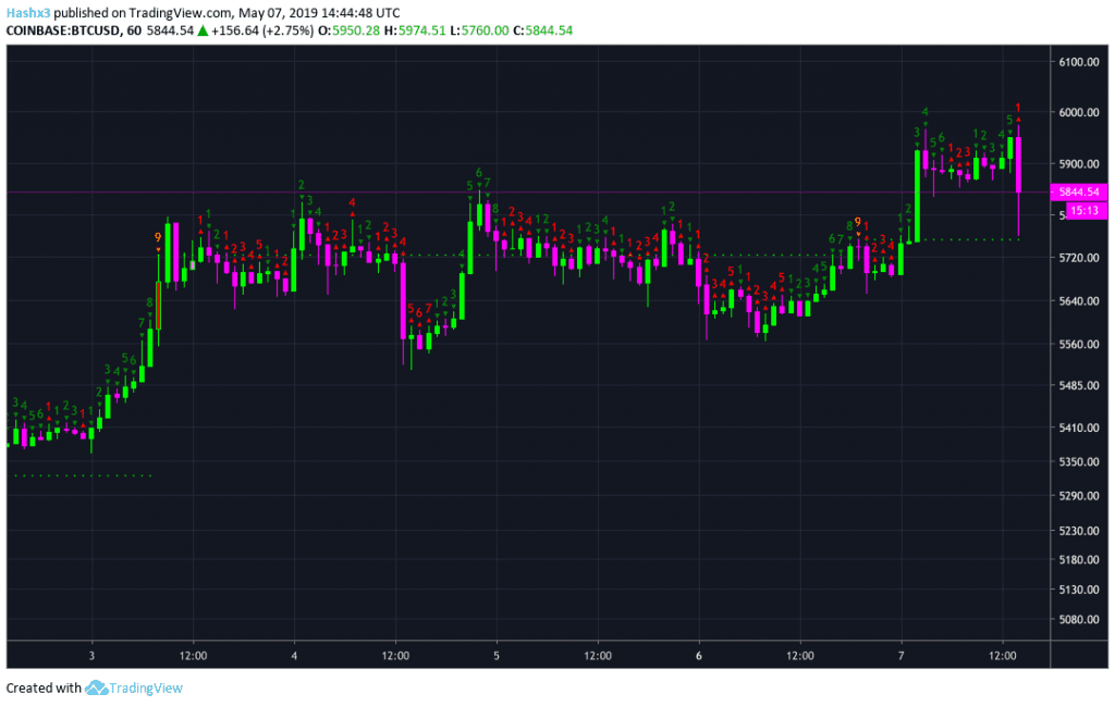 Bitcoin’s Bullish Momentum Continues: $6.2k Incoming?
