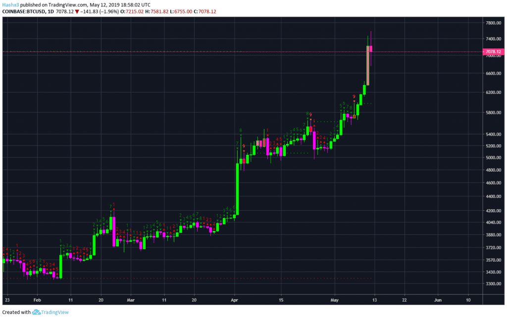 Bitcoin’s Back! $9k Incoming?