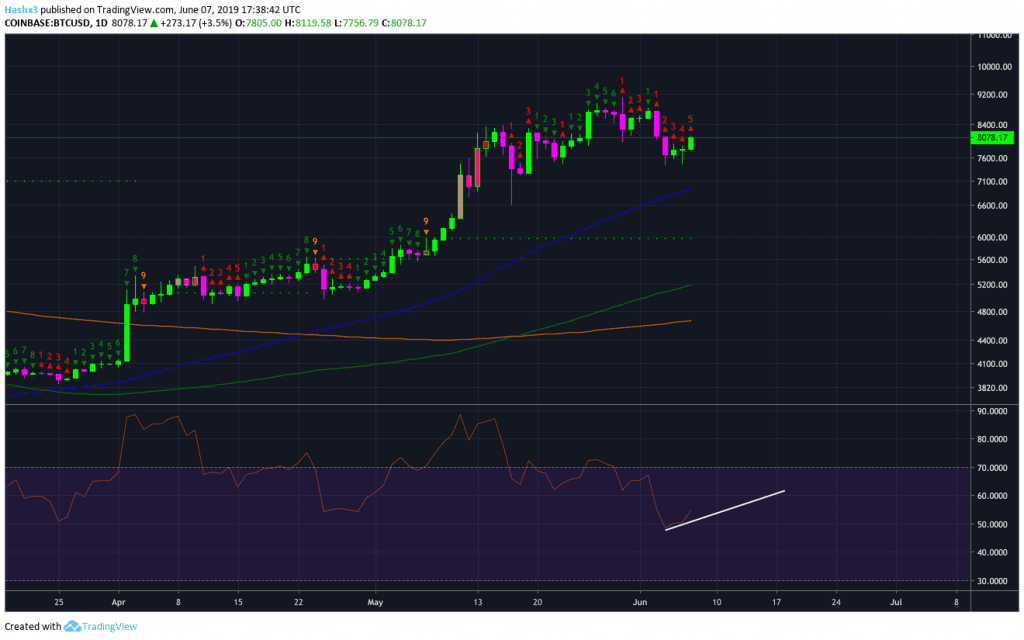 Trading Bitcoin: Price Back Above $8,000 | False Breakout?