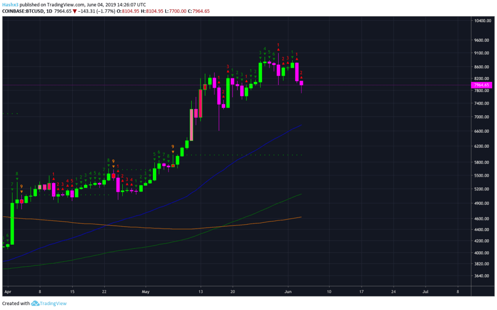 Bitcoin Drops 12% | Larger Pullback Incoming?