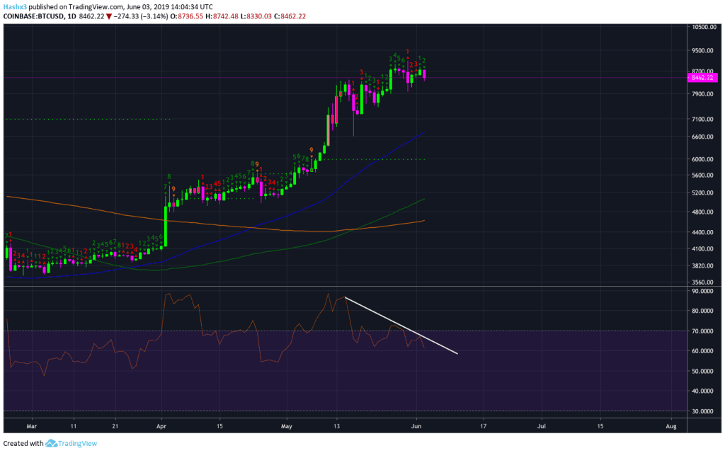 Bitcoin Rally Losing Momentum | Is the Top in?