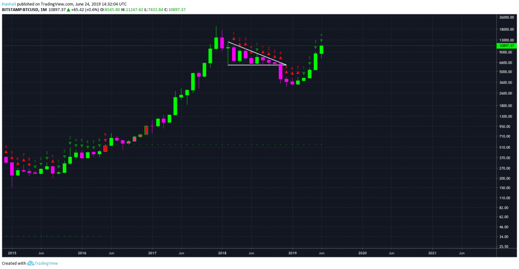 Trading Bitcoin: Price Cleared for $13.5k