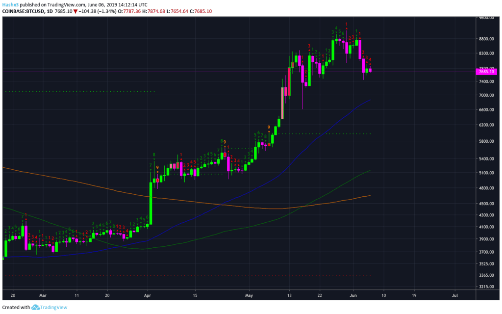Trading Bitcoin: Bear Flag or Bounce to $8.2k?