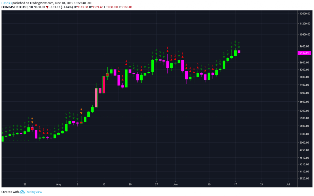 Trading Bitcoin: FOMO to $13k?
