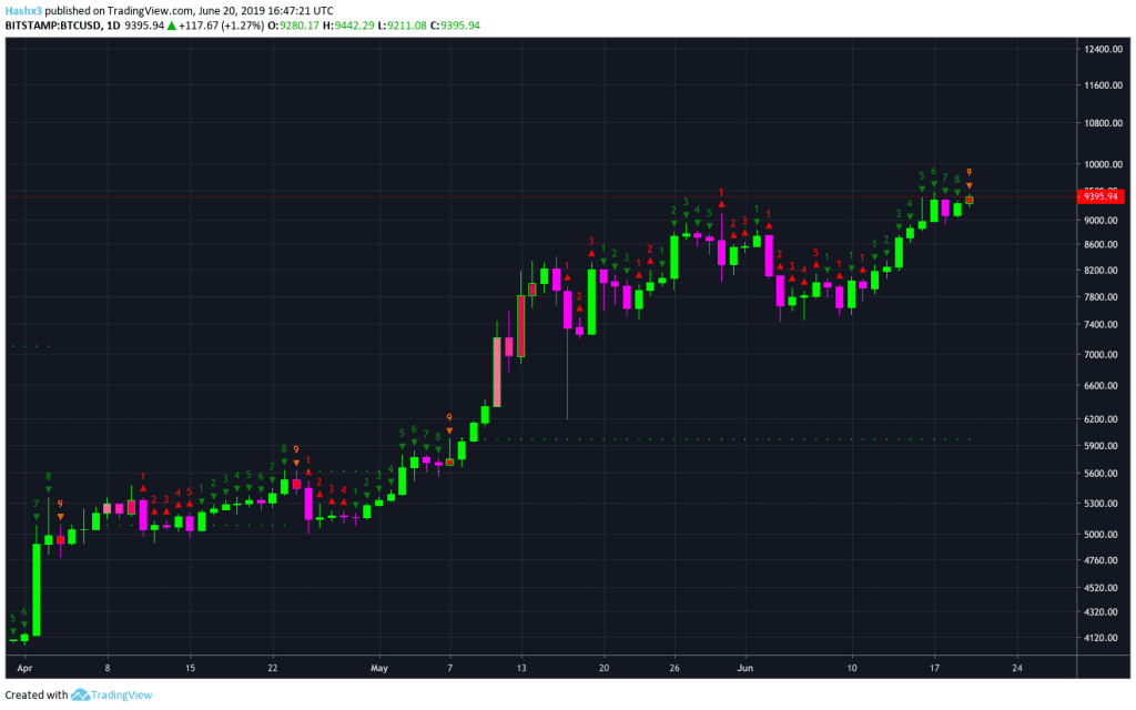 Trading Bitcoin: Fibonacci Resistance Barely Holding