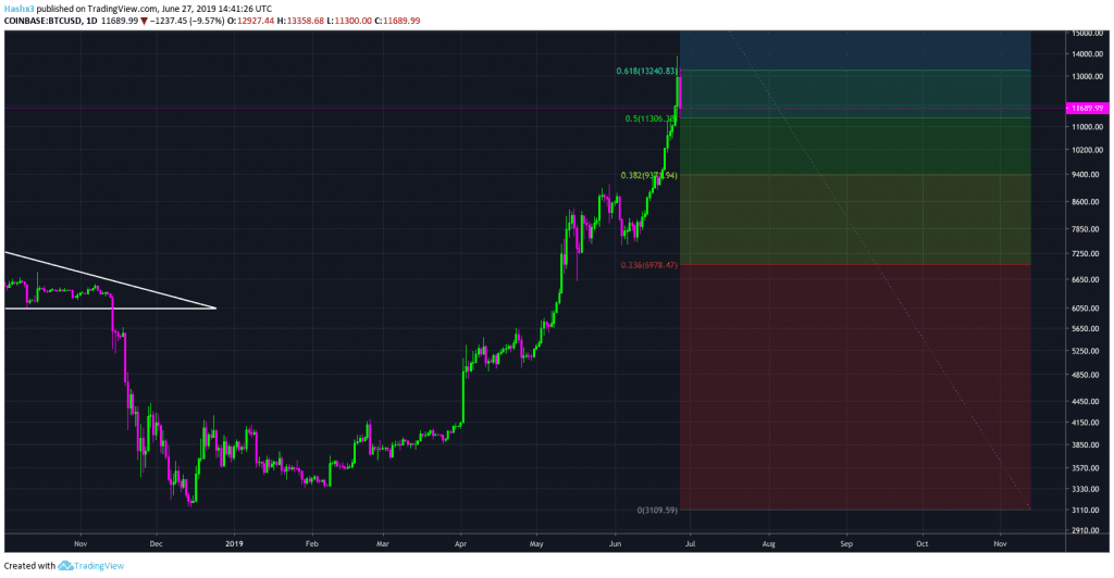 Trading Bitcoin: Price Tops at the 0.618 Fibonacci