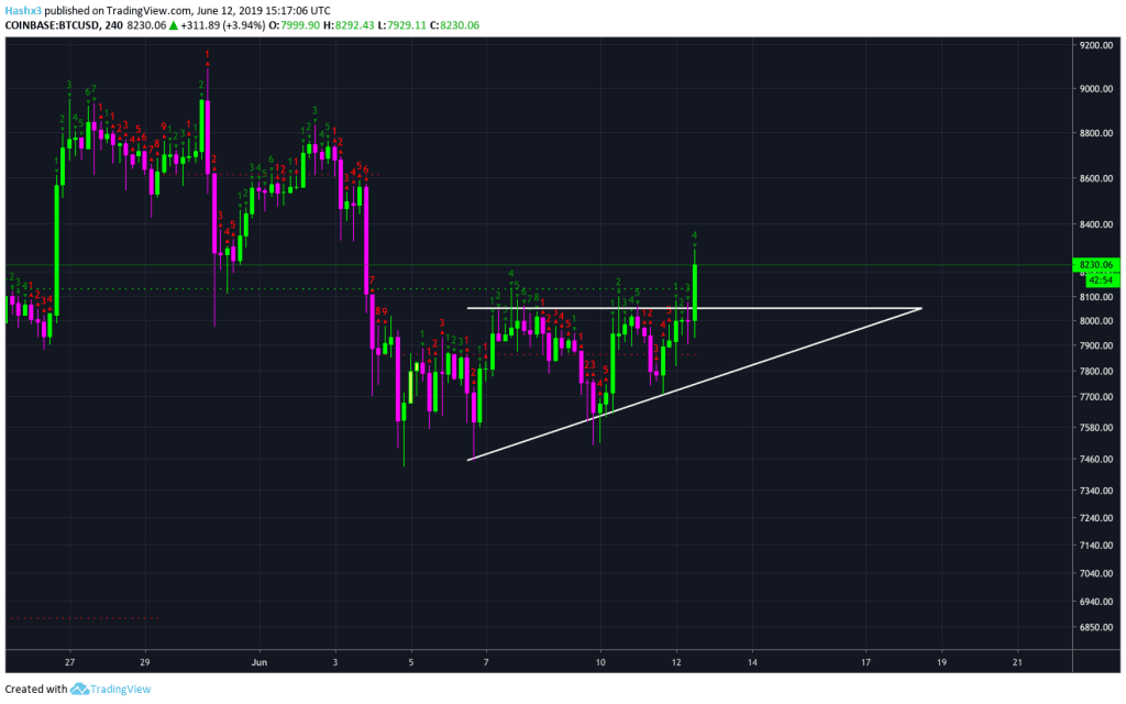 Trading Bitcoin: Another Ascending Triangle