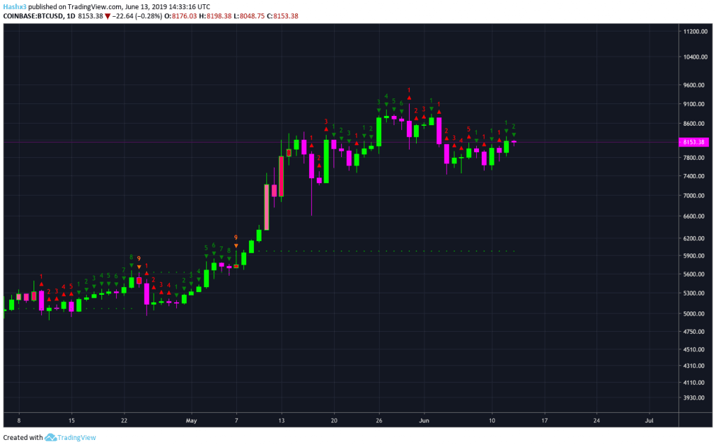 Trading Bitcoin: Bulls Gather at $8.1k