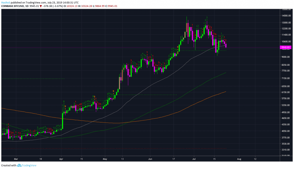 Trading Bitcoin: Broke Support at $10k, Now What?