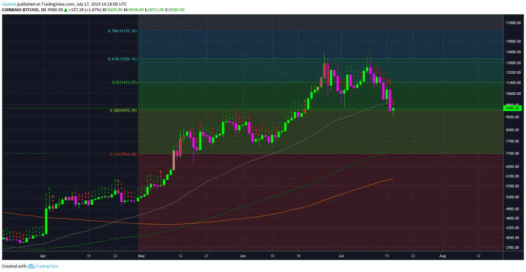 Trading Bitcoin: Bounce From $9k, Now What?