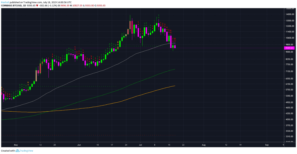 Trading Bitcoin: Bears Continue to Dominate