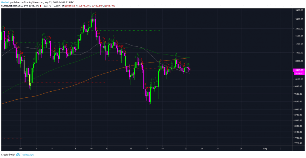 Trading Bitcoin: Complacency Stage?