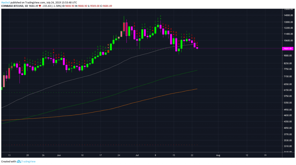 Trading Bitcoin: Bears Taking Over