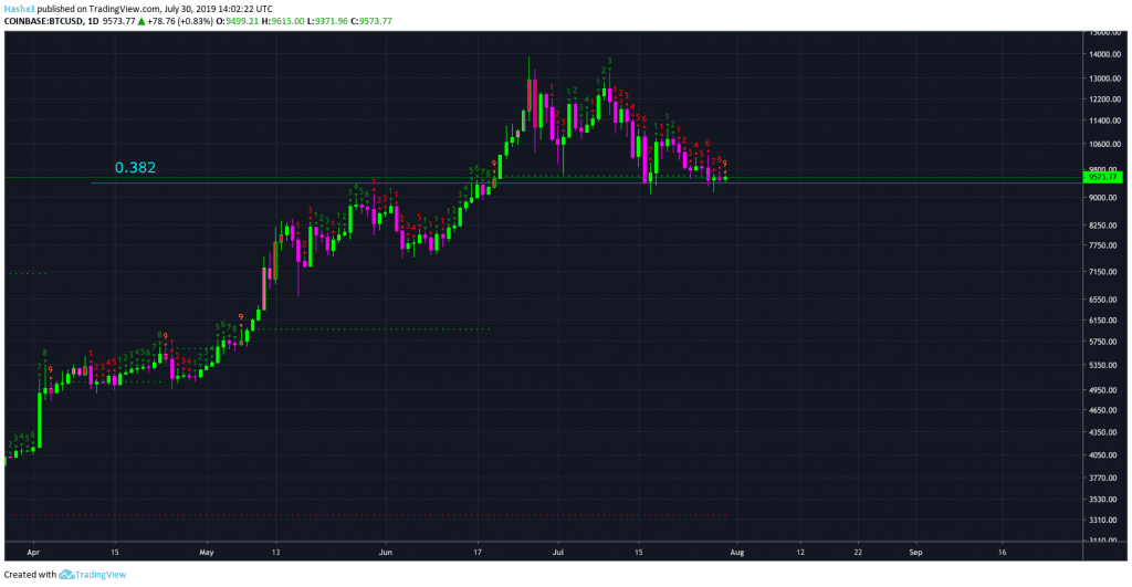 Trading Bitcoin: Price Reaches Daily 9