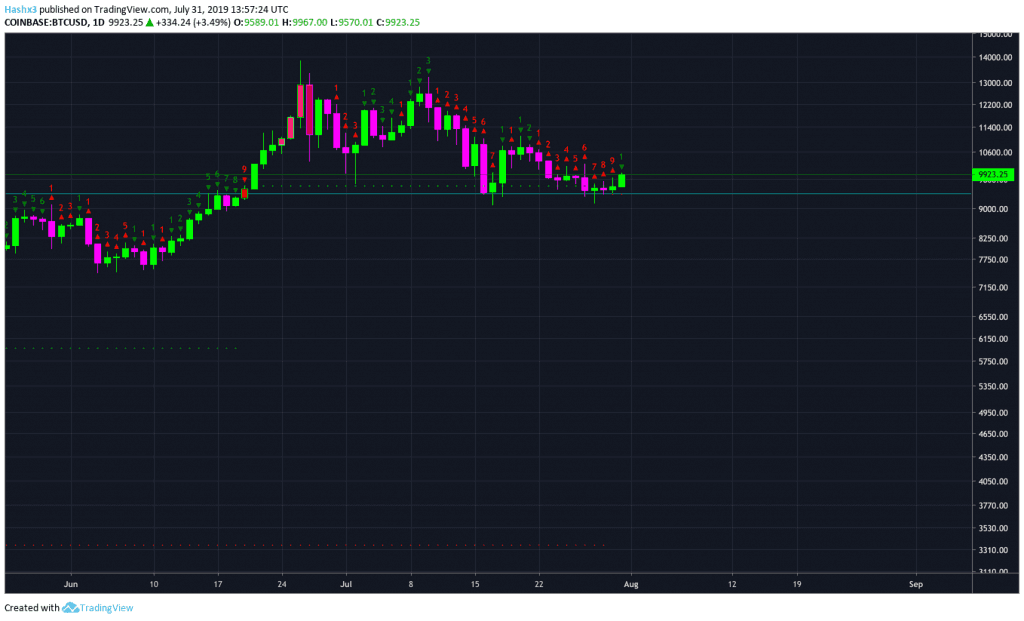 Trading Bitcoin: Reaction Rally For Real?