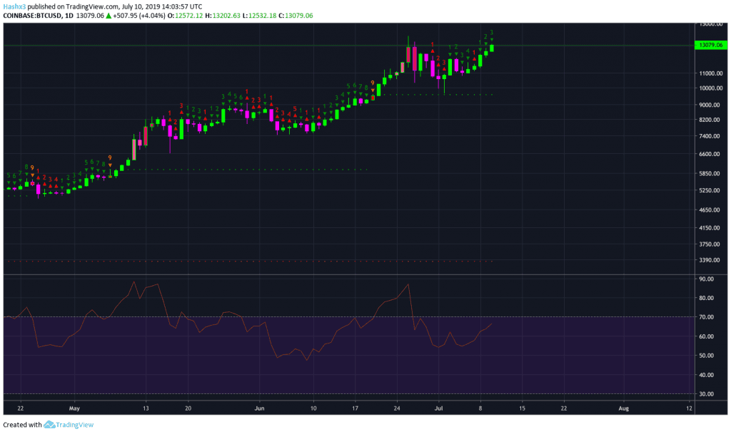 Trading Bitcoin: Bullish Momentum to $14k?