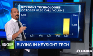 $KEYS bulls turn quick gains