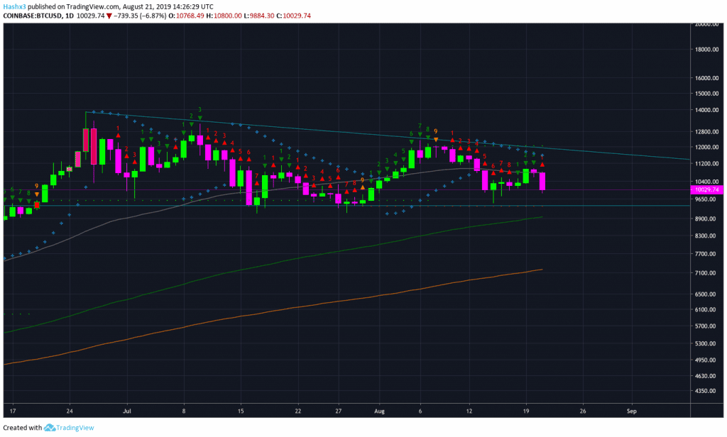 Trading Bitcoin: $800 Daily Drop, Now What?