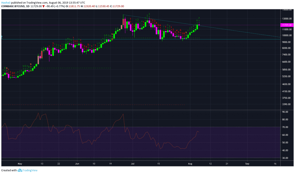 Trading Bitcoin: Top at $12.3k?