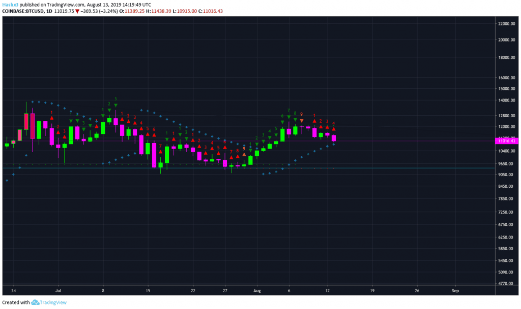 Trading Bitcoin: Will $11k Hold?