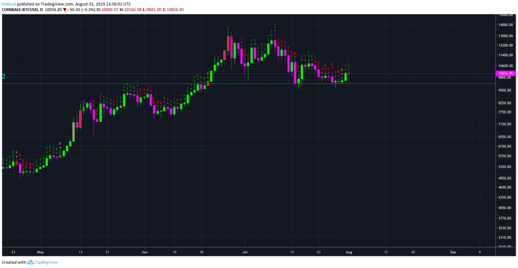 Trading Bitcoin: Daily Buy on a Green 2?