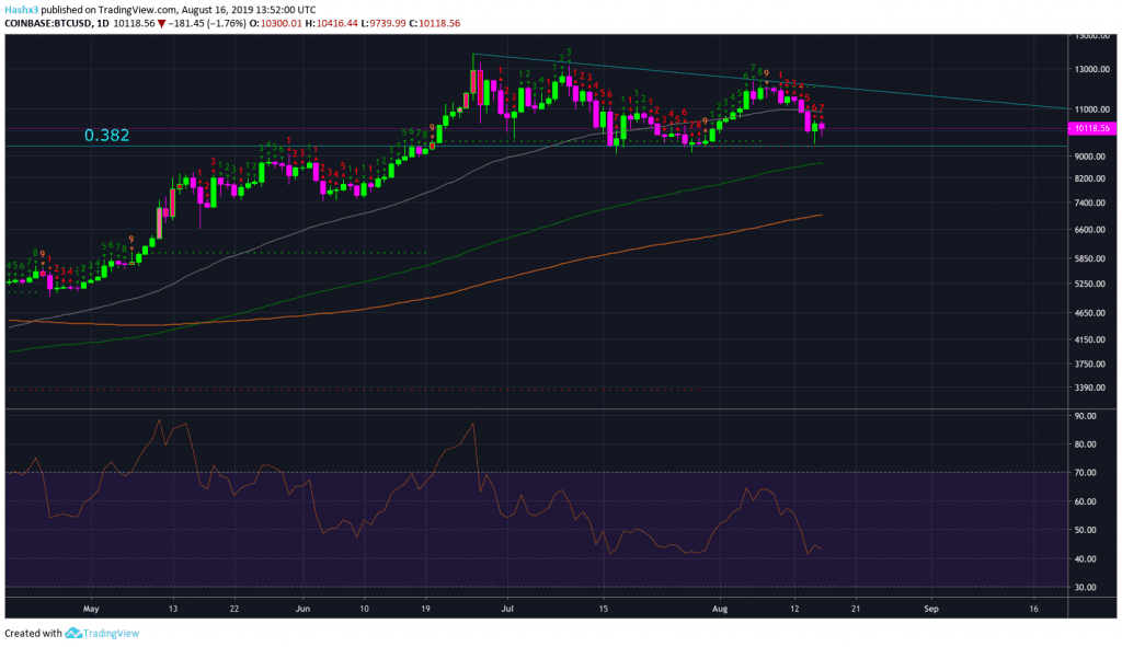 Trading Bitcoin: Bounce to $11k?