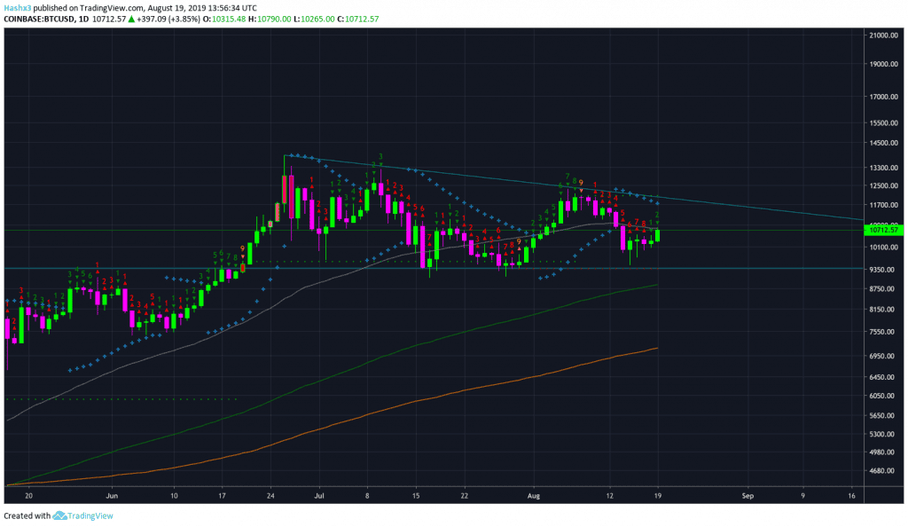 Trading Bitcoin: Retest of $11k?