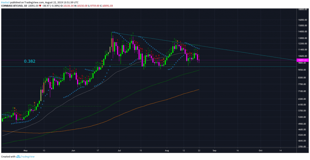 Trading Bitcoin: Dump to $8k Incoming?