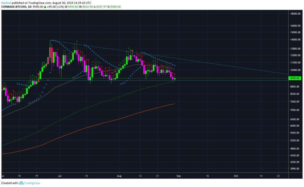 Trading Bitcoin: Will $9k Hold?