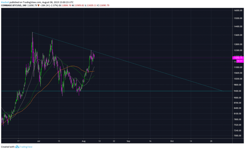 Trading Bitcoin: Rejected at $12k, Now What?