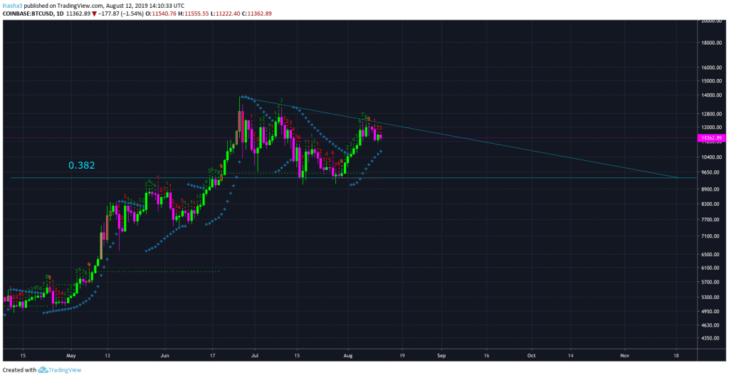 Trading Bitcoin: Hovering at $11.3k