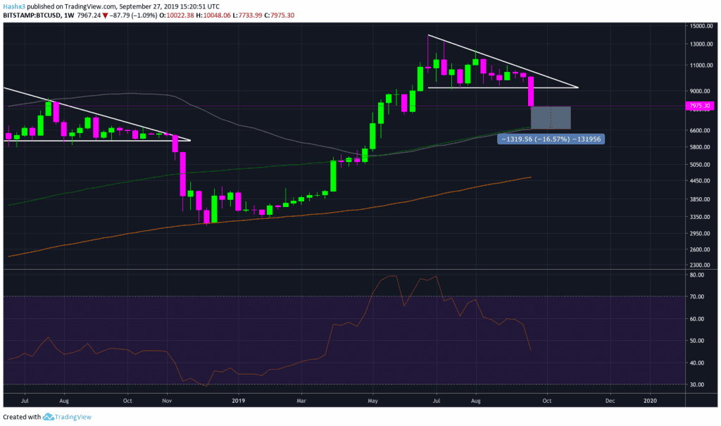 Trading Bitcoin: More Declines Incoming?