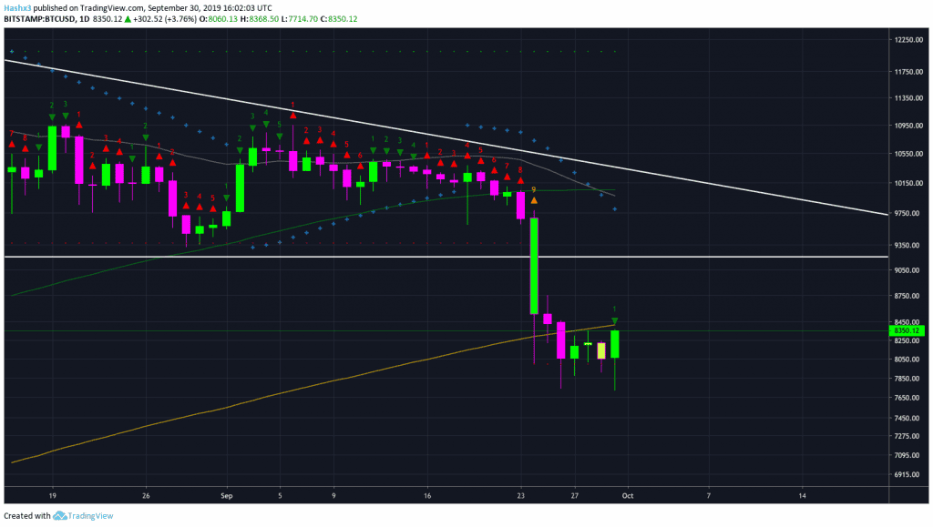Trading Bitcoin: Reaction Rally After Lows