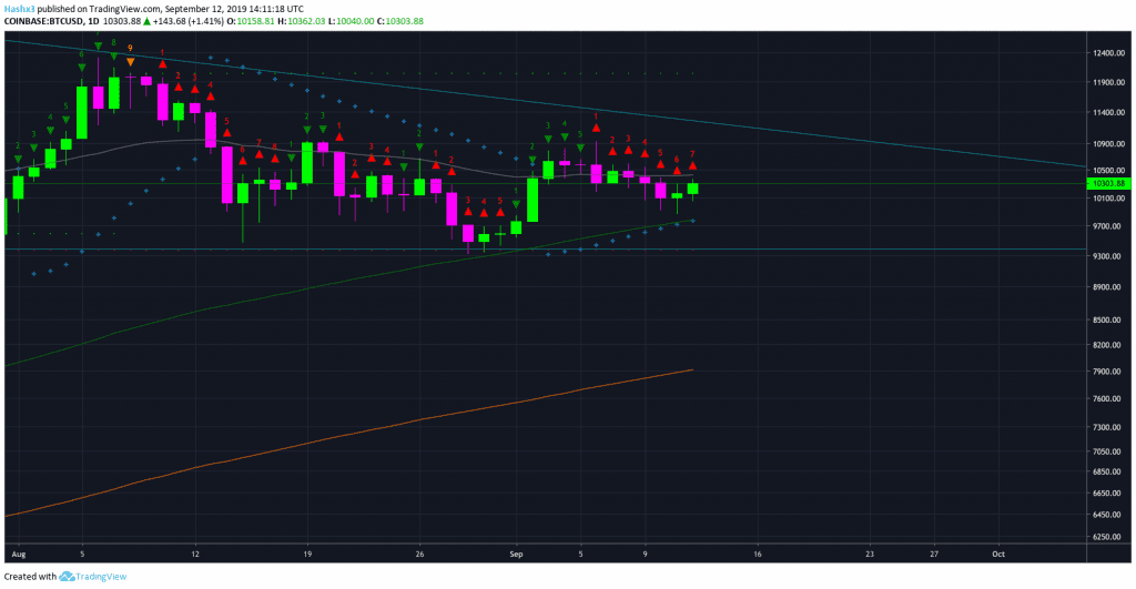 Trading Bitcoin: Small Bounce After Sell-Off