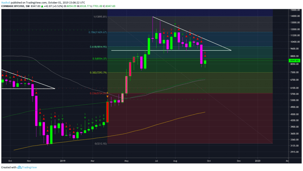 Trading Bitcoin: Rejected at $8.5k, Now What?