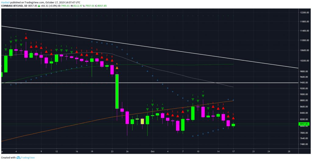 Trading Bitcoin: False Breakdown? Back in the No Trade Zone