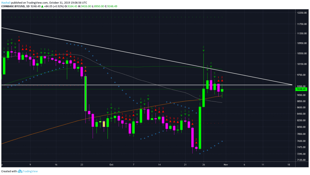 Trading Bitcoin: Bulls Still Holding Above $9.2k