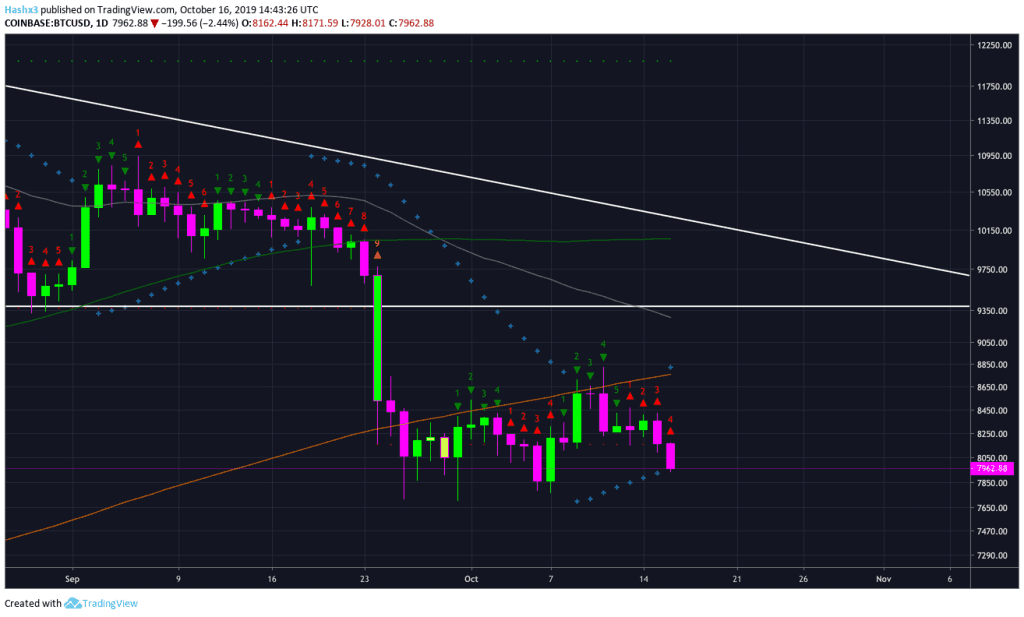 Trading Bitcoin: Price Back Below $8k