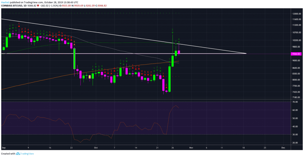 Trading Bitcoin: 32% Increase in 8 Hours, What’s Next?