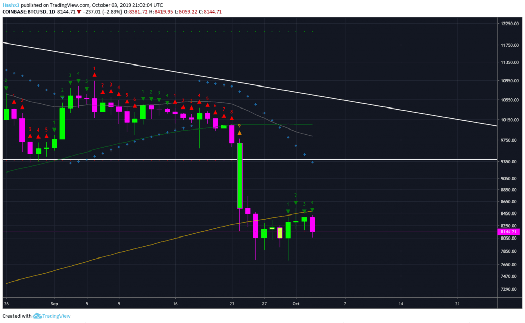 Trading Bitcoin: $7.5k on October 5th