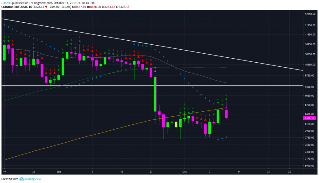 Trading Bitcoin: Dead Cat Bounce? Lower Lows Incoming?
